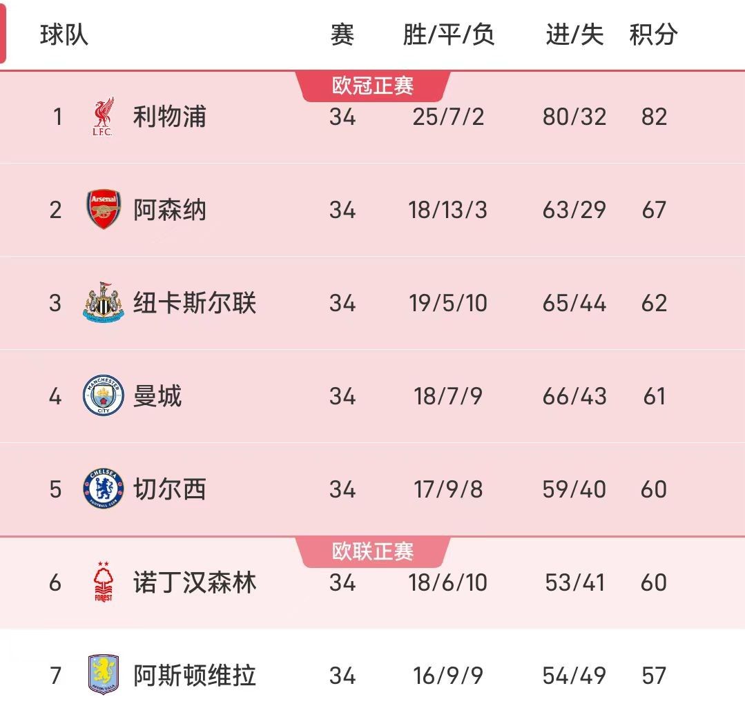 Cuộc chiến giành top 5 tại Premier League đã có bước ngoặt mới! Forest đã thua và tụt xuống vị trí thứ 6, khoảng cách giữa vị trí thứ 3 và thứ 7 chỉ còn 5 điểm