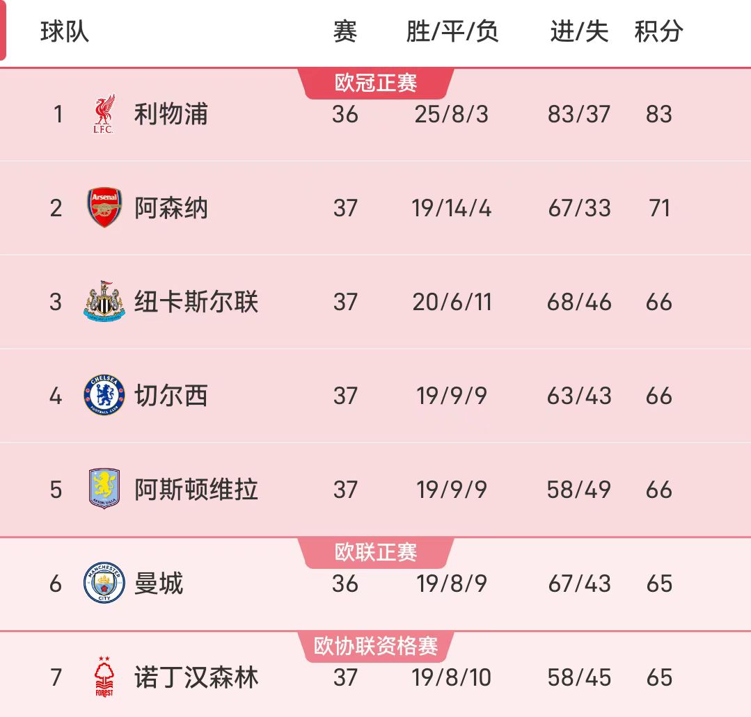 Tình hình top 5 Ngoại hạng Anh: 5 đội tranh 3 vé cuối, Manchester City nắm thế chủ động