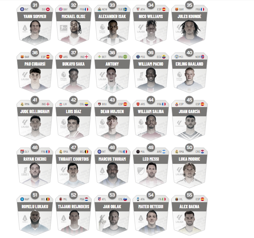 Đánh giá của Marca về 100 cầu thủ hàng đầu mùa giải trước: Yamal số 1, Mbappe số 5, Messi và Ronaldo không có trong top 20