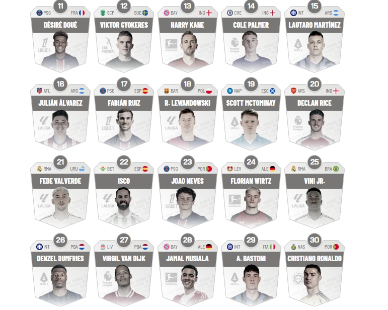 Đánh giá của Marca về 100 cầu thủ hàng đầu mùa giải trước: Yamal số 1, Mbappe số 5, Messi và Ronaldo không có trong top 20