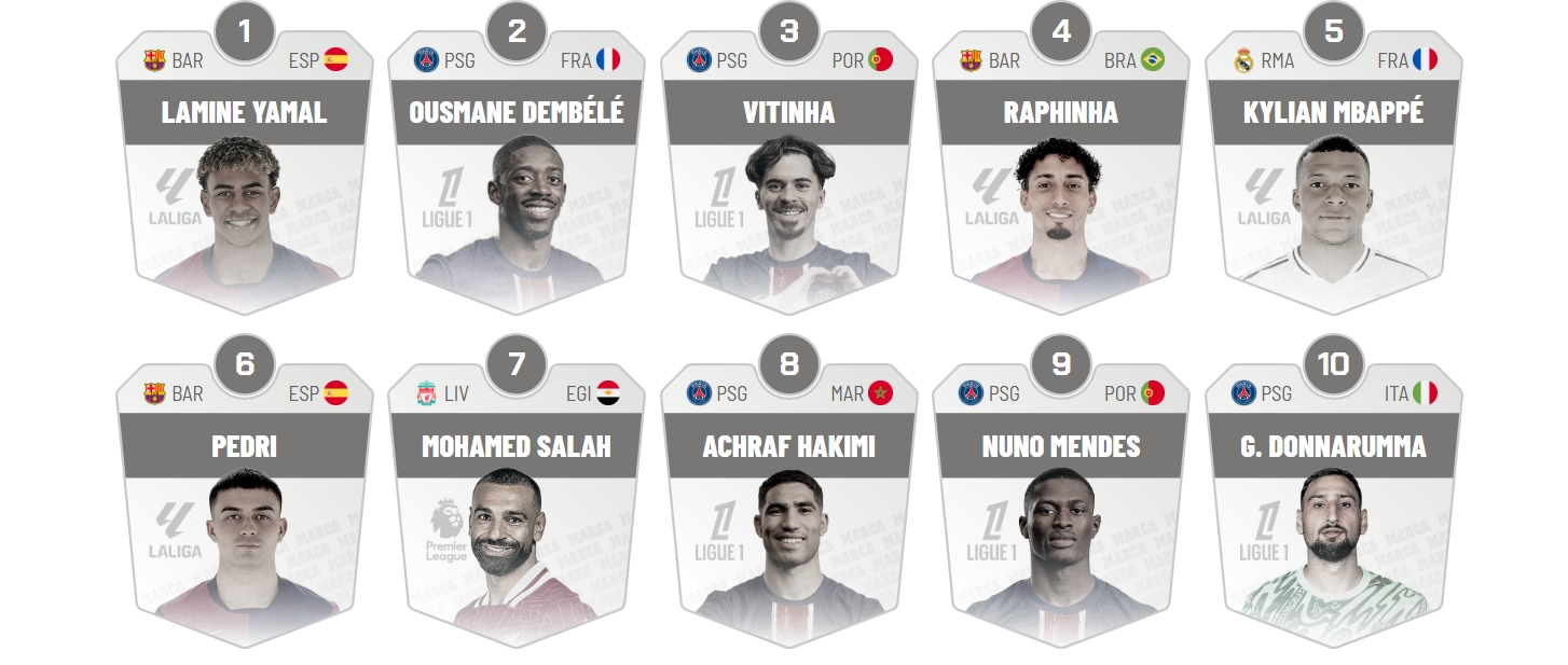 Đánh giá của Marca về 100 cầu thủ hàng đầu mùa giải trước: Yamal số 1, Mbappe số 5, Messi và Ronaldo không có trong top 20