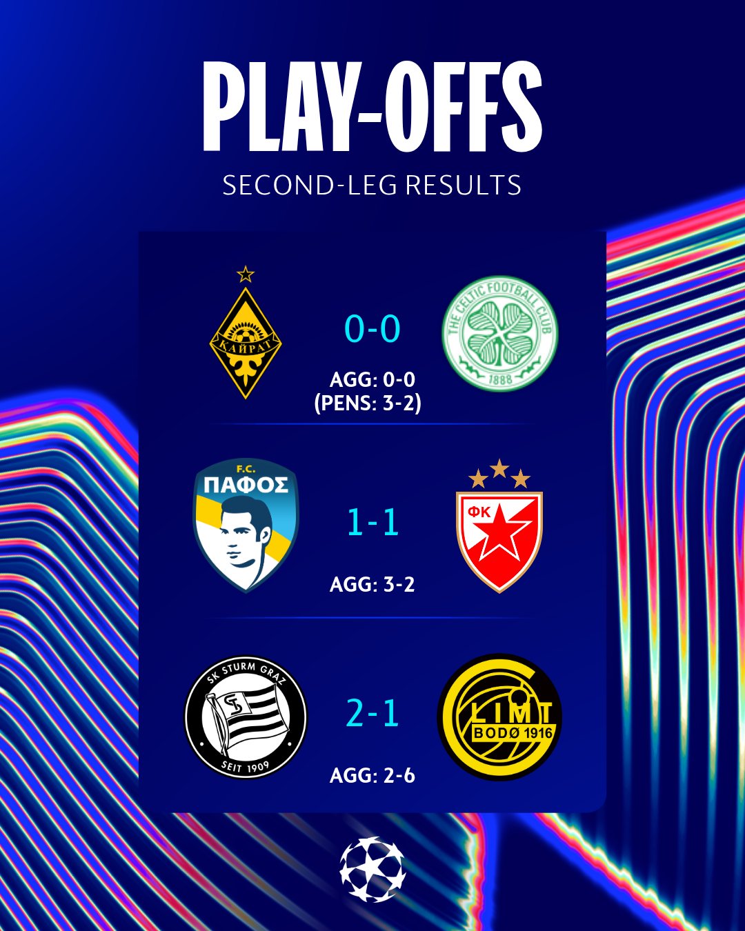 Đêm kỷ lục! Đêm qua, Shining Brother, Paphos và Almaty đều giành quyền tham dự Champions League lần đầu tiên trong lịch sử.