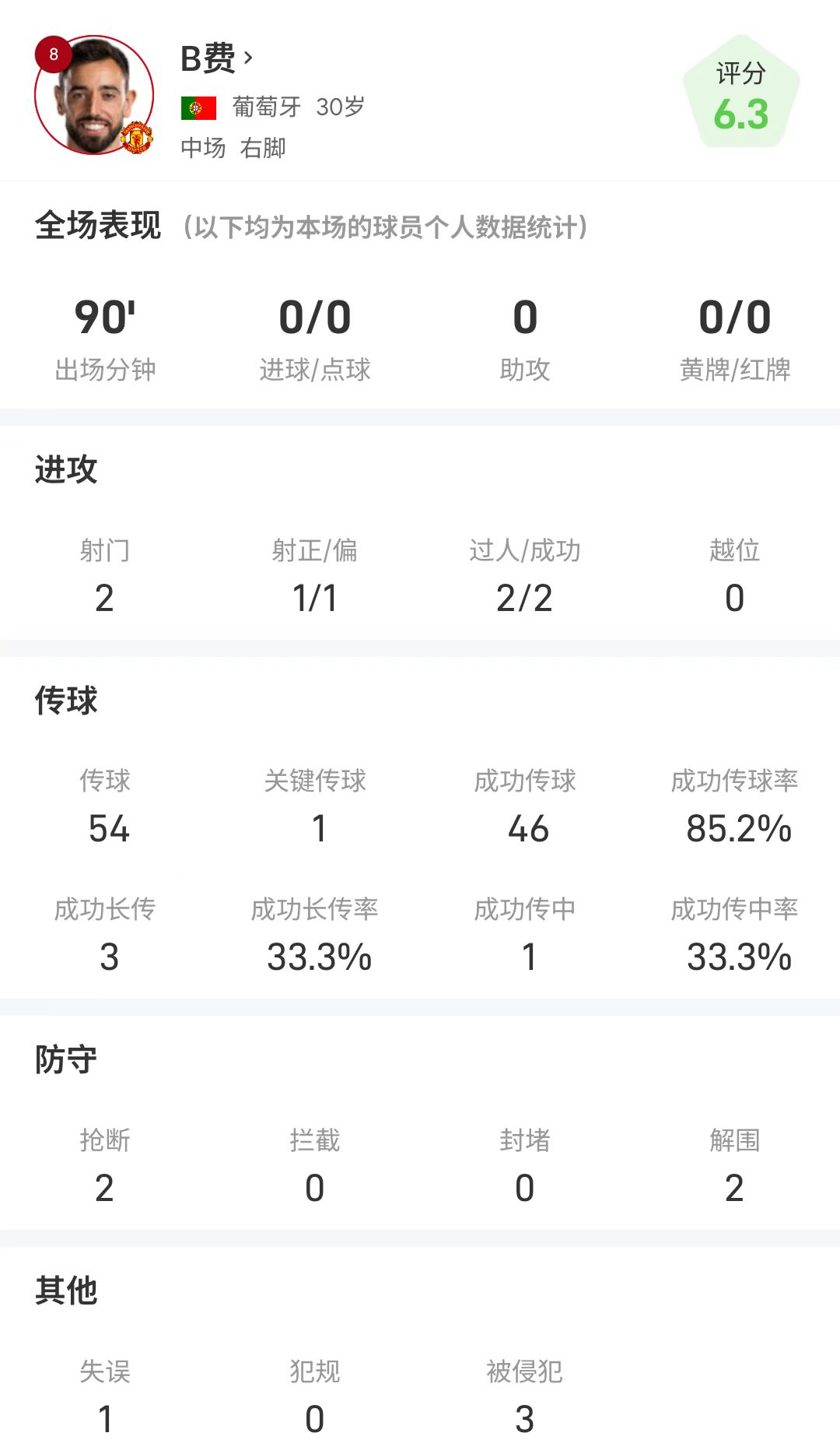 Dữ liệu toàn trận của B Fee: 1 quả phạt đền bị bỏ lỡ và tỷ lệ chuyền bóng thành công là 85,2%, xếp hạng 6,3