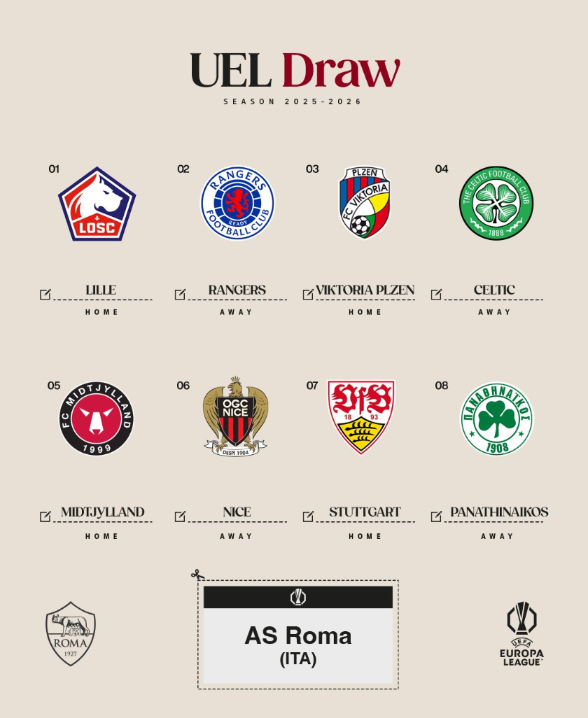Các trận đấu vòng bảng Europa League của Roma được tiết lộ: sân nhà gặp Lille và sân khách gặp hai gã khổng lồ của Giải Ngoại hạng Scotland