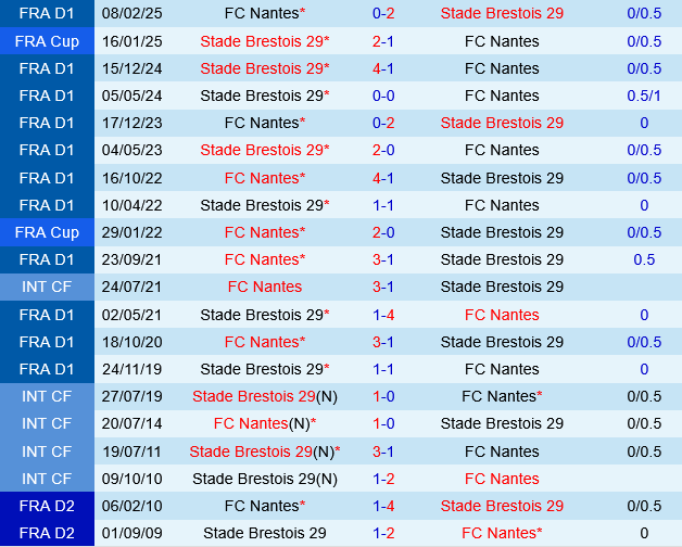 Nhận định bóng đá Brest vs Nantes 0h00 ngày 5/10 (Ligue 1 2025/26)
