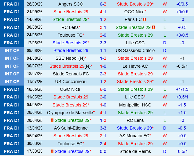 Nhận định bóng đá Brest vs Nantes 0h00 ngày 5/10 (Ligue 1 2025/26)