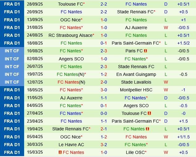 Nhận định bóng đá Brest vs Nantes 0h00 ngày 5/10 (Ligue 1 2025/26)