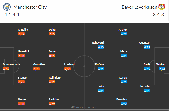 Nhận định Man City vs Leverkusen (3h00 ngày 2611) Thêm 3 điểm cho Man xanh 5 Nhận định Man City vs Leverkusen (3h00 ngày 2611) Thêm 3 điểm cho Man xanh 5