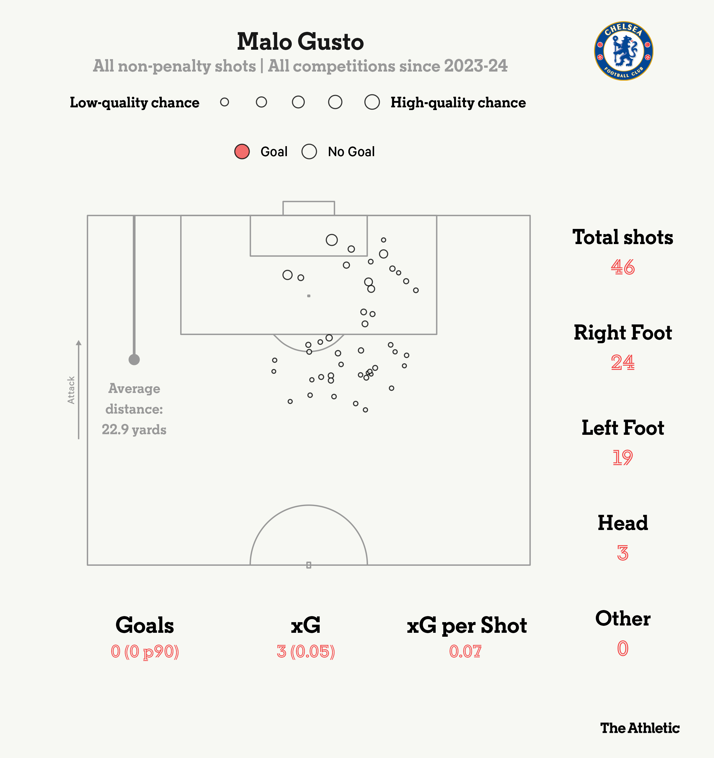 Hậu vệ Chelsea vẫn biết ghi bàn, nhưng giờ mới đến lượt Gusto! 1 Hậu vệ Chelsea vẫn biết ghi bàn, nhưng giờ mới đến lượt Gusto! 1
