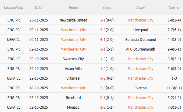 Nhận định Man City vs Leverkusen (3h00 ngày 2611) Thêm 3 điểm cho Man xanh 3 Nhận định Man City vs Leverkusen (3h00 ngày 2611) Thêm 3 điểm cho Man xanh 3