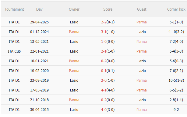 Nhận định Parma vs Lazio (0h00 ngày 1412) Không dễ cho đội khách 5
